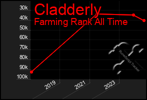 Total Graph of Cladderly