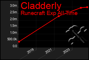 Total Graph of Cladderly