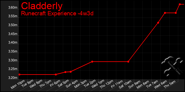 Last 31 Days Graph of Cladderly