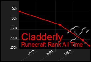 Total Graph of Cladderly