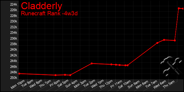 Last 31 Days Graph of Cladderly