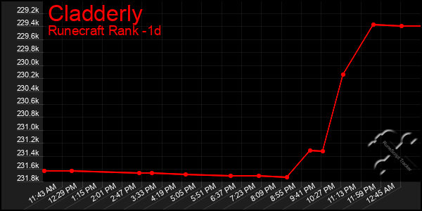 Last 24 Hours Graph of Cladderly