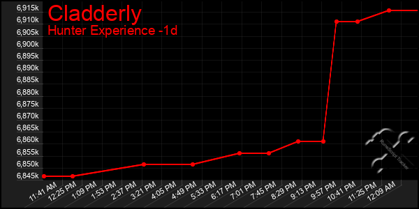 Last 24 Hours Graph of Cladderly