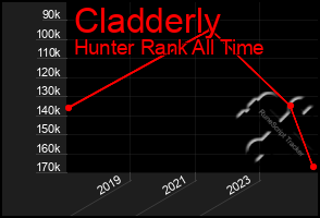 Total Graph of Cladderly