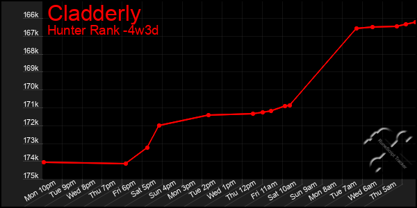 Last 31 Days Graph of Cladderly