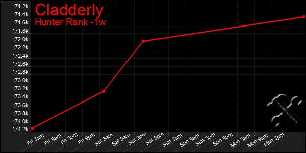 Last 7 Days Graph of Cladderly