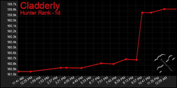 Last 24 Hours Graph of Cladderly