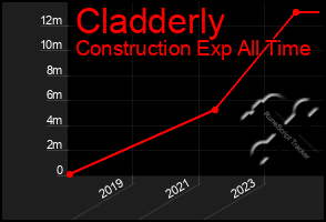 Total Graph of Cladderly