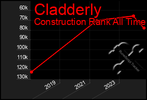 Total Graph of Cladderly