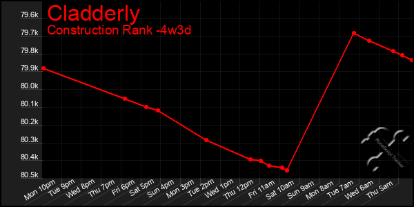 Last 31 Days Graph of Cladderly