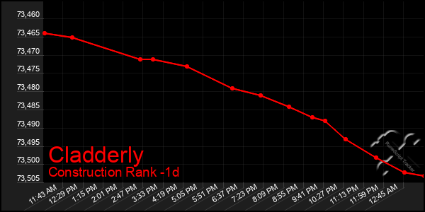 Last 24 Hours Graph of Cladderly