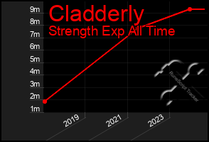 Total Graph of Cladderly