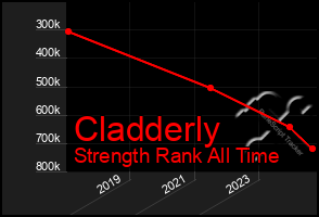 Total Graph of Cladderly