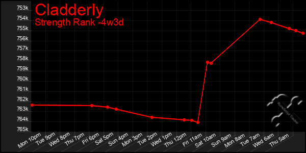 Last 31 Days Graph of Cladderly