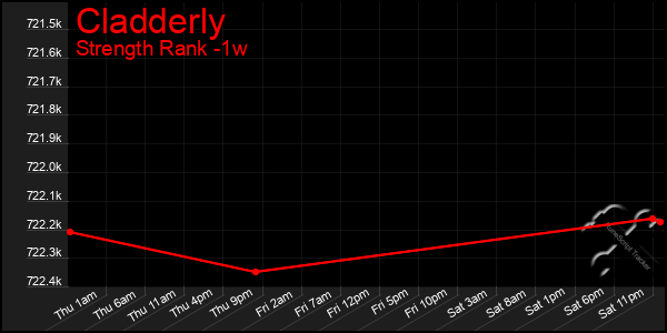 Last 7 Days Graph of Cladderly