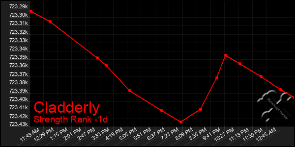 Last 24 Hours Graph of Cladderly