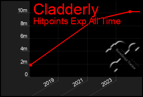 Total Graph of Cladderly