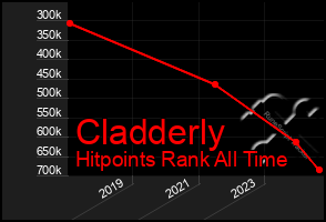 Total Graph of Cladderly