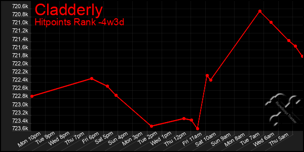 Last 31 Days Graph of Cladderly