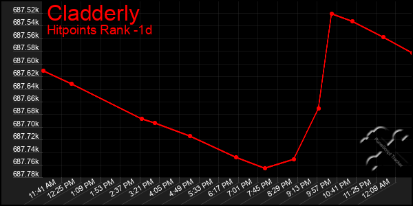 Last 24 Hours Graph of Cladderly