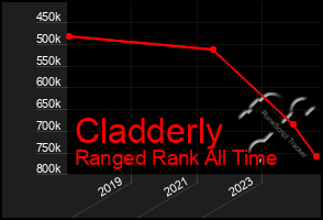 Total Graph of Cladderly