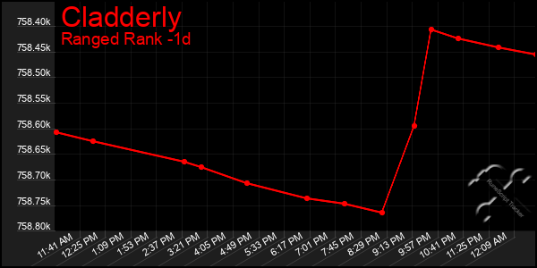 Last 24 Hours Graph of Cladderly