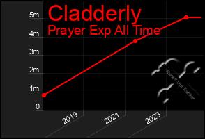 Total Graph of Cladderly