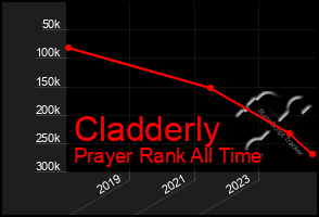 Total Graph of Cladderly