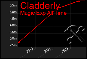 Total Graph of Cladderly