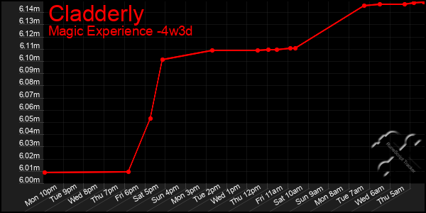 Last 31 Days Graph of Cladderly
