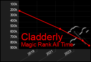 Total Graph of Cladderly