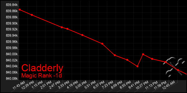 Last 24 Hours Graph of Cladderly