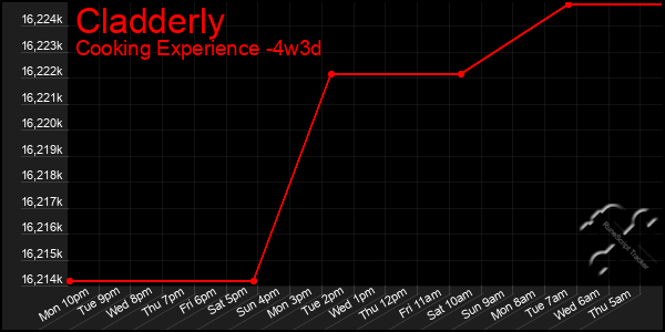 Last 31 Days Graph of Cladderly