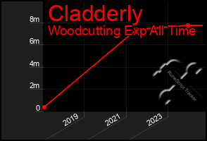 Total Graph of Cladderly