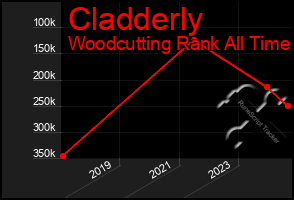 Total Graph of Cladderly