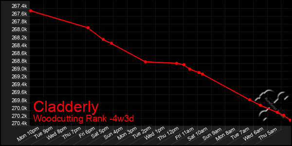 Last 31 Days Graph of Cladderly