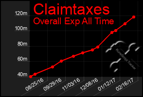 Total Graph of Claimtaxes