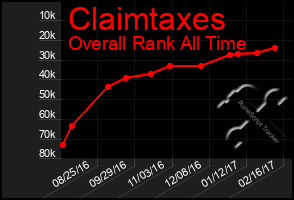 Total Graph of Claimtaxes