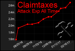 Total Graph of Claimtaxes