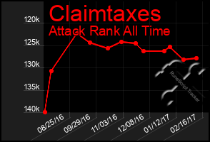 Total Graph of Claimtaxes