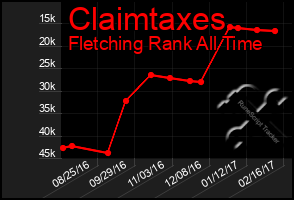 Total Graph of Claimtaxes