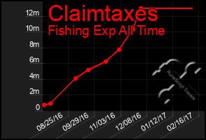 Total Graph of Claimtaxes