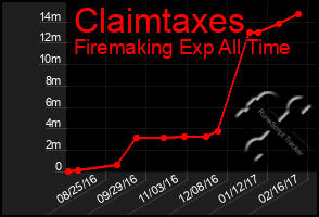 Total Graph of Claimtaxes