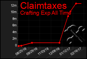 Total Graph of Claimtaxes