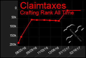 Total Graph of Claimtaxes