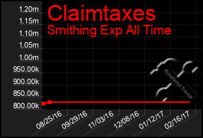 Total Graph of Claimtaxes