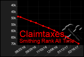 Total Graph of Claimtaxes