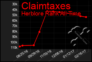 Total Graph of Claimtaxes