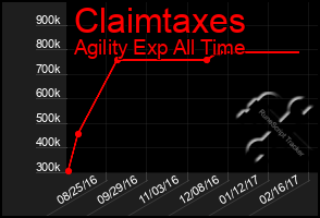 Total Graph of Claimtaxes