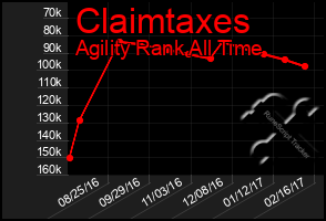 Total Graph of Claimtaxes